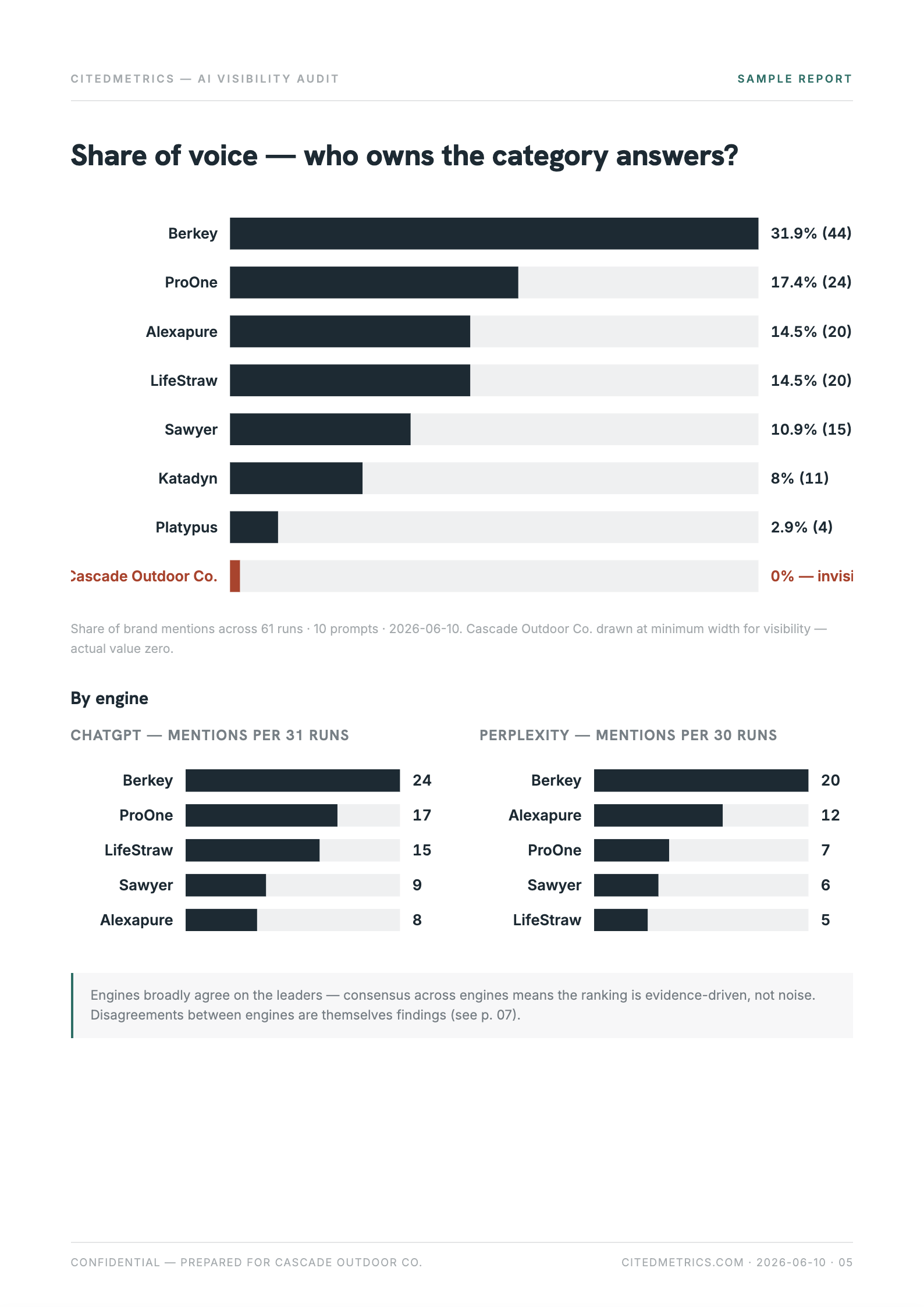 Share of voice — all engines